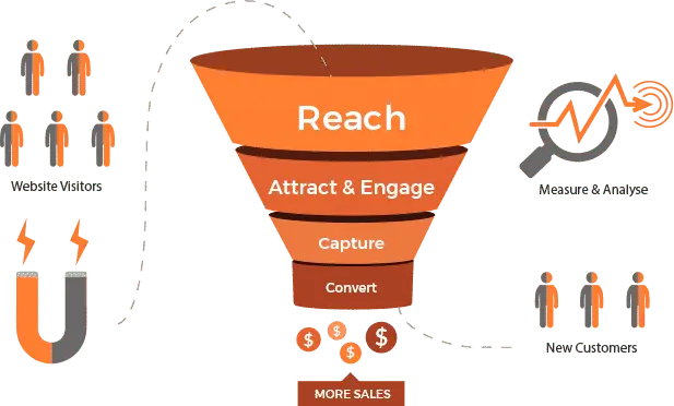 sales funnel website development